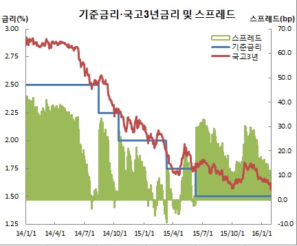 (한국은행, 금융투자협회)