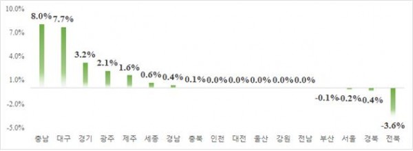 ▲2015년 12월말 기준 시·도별 민간아파트 평균 분양가격 전월대비 변동률(제공=HUG 주택도시보증공사)