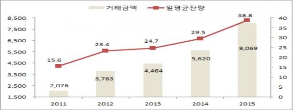 ▲기관간 Repo거래 현황(단위 조원)
(사진=한국예탁결제원)