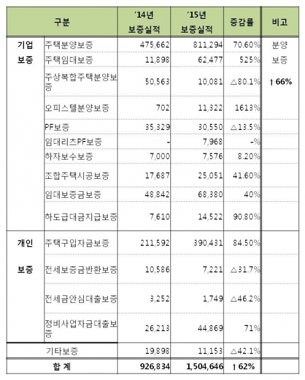 ▲ 2014-2015년 주요 보증실적(자료=HUG)