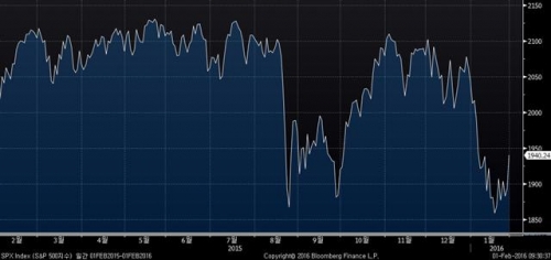 ▲뉴욕증시 S&amp;P500지수 추이. 지난달 29일 종가 1940.24. 출처 블룸버그