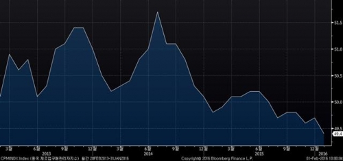 ▲중국 제조업 구매관리자지수(PMI) 추이. 1월 49.4. 출처 블룸버그 