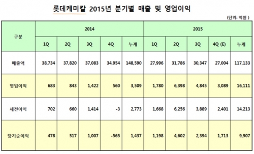 (표=롯데케미칼)