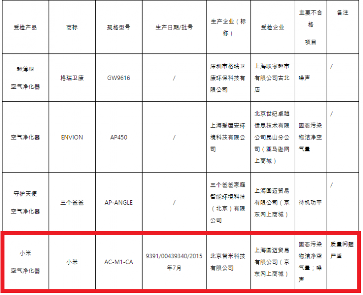 ▲상하이 기술 품질 감독국은 지난달 14일 상하이에서 생산하고 판매하는 36개 공기 청정기 제품의 질량에 대한 추출 검사를 실시했다. 이 가운데 불합격 통보를 받은 4개 제품. 빨간 박스에는 샤오미가 기재돼 있다.  (사진=상하이 품질 감독국)