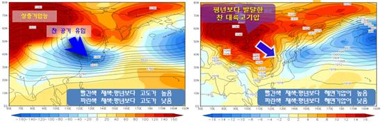 ▲강한 한파가 발생한 기간(18∼25일) 기압계. (좌) 500hPa 지위고도 평균 및 편차와 (우) 해면기압 평균 및 편차(제공=기상청)