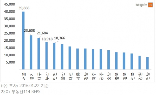 ▲시도별 아파트 가구당 평균 전세가격(단위:만원)