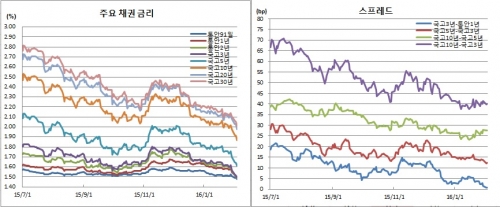 (금융투자협회)