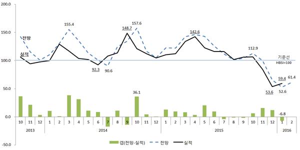 ▲주택사업환경지수 추이