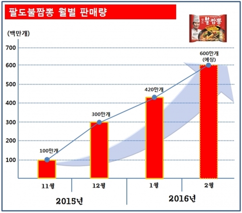 ▲팔도는 지난해 11월 출시한 ‘팔도불짬뽕’의 원활한 수급을 위해 이달부터 600만개 양산 체제를 구축한다(사진제공=팔도)