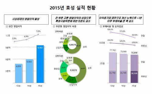 (그래프=효성)