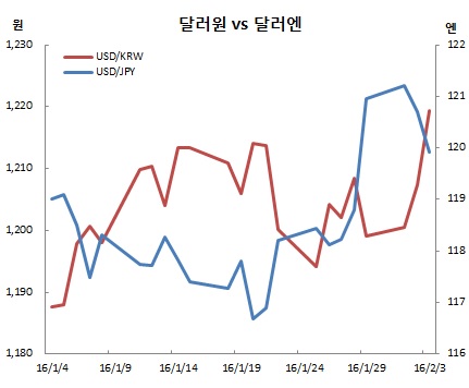 (한국은행, 체크)