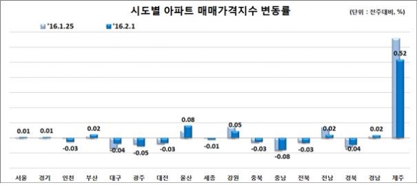 ▲시도별 아파트 매매가격지수 변동률