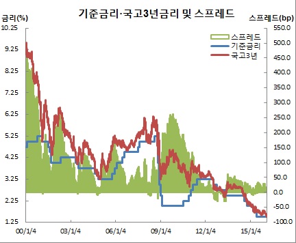 (한국은행, 금융투자협회)