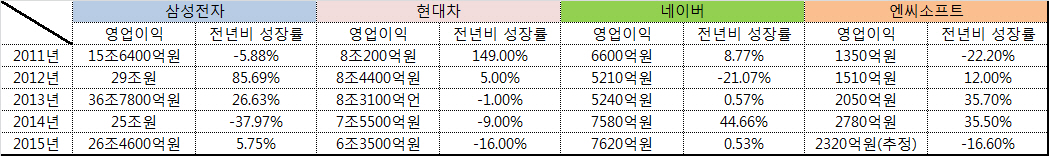 (자료출처=금감원 전자공시 HMC투자증권 유진투자증권 하나대투증권)