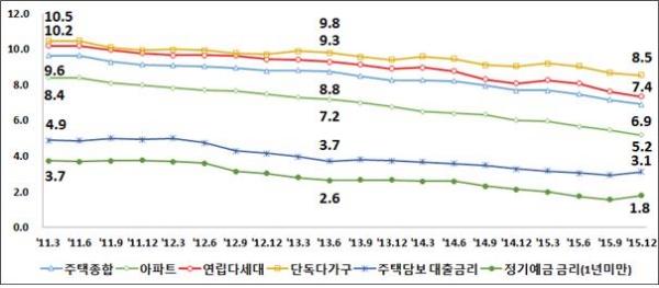▲주택유형별 전월세전환율과 금리 추이(단위:%)