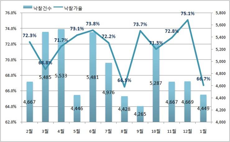 ▲전국 월별 낙찰가율(5년 평균 vs 2015년) (제공=지지옥션)