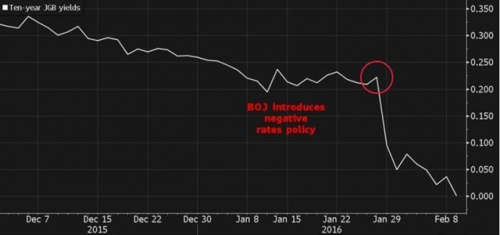 ▲일본 10년물 국채 금리 추이. 빨간색 원은 BOJ가 마이너스 금리 도입했을 때. 출처 블룸버그