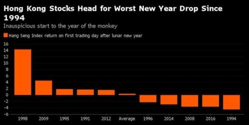 ▲홍콩증시 춘제 이후 첫 거래일 등락폭. 출처 블룸버그 