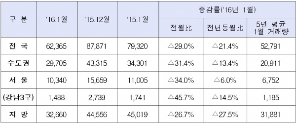 ▲1월 지역별 거래량 및 증감률(단위: 건)