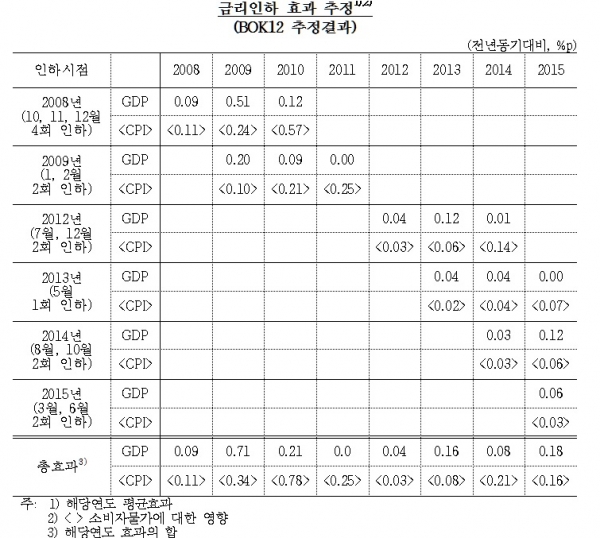 (한국은행)