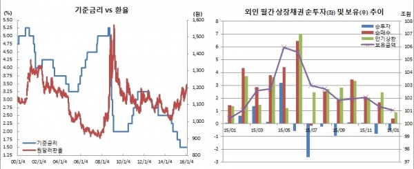 (한국은행, 금융감독원)