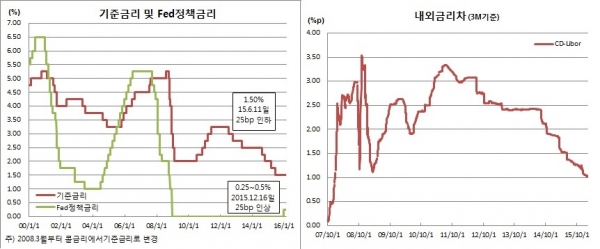 (한국은행, 금융투자협회, 체크)