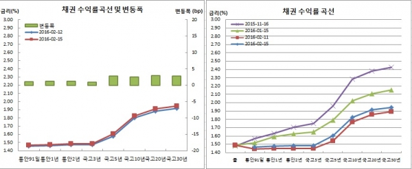 (금융투자협회)