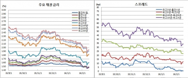 (금융투자협회)