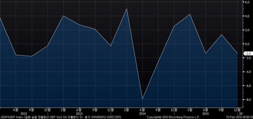 ▲일본 국내총생산(GDP) 성장률 추이. 작년 4분기 연율 마이너스(-) 1.4%. 출처 블룸버그 