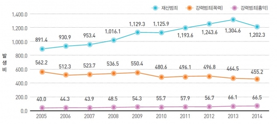 ▲주요 형법범죄 유형별 발생비 추이(2005~2014년)(출처=대검찰청 ‘범죄분석통계’)