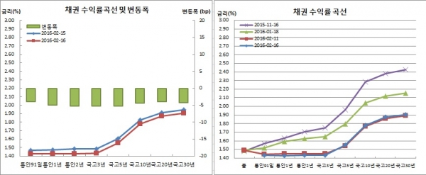 (금융투자협회)