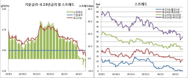 (한국은행, 금융투자협회)