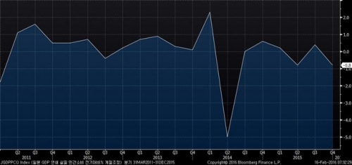 ▲일본 개인소비 증가율 추이(전분기 대비). 작년 4분기 마이너스(-) 0.8%. 출처 블룸버그 
