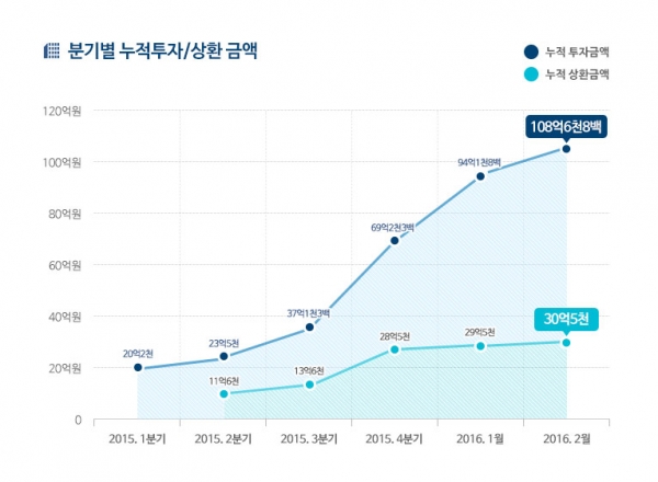 ▲테라펀딩 누적투자-상환금액