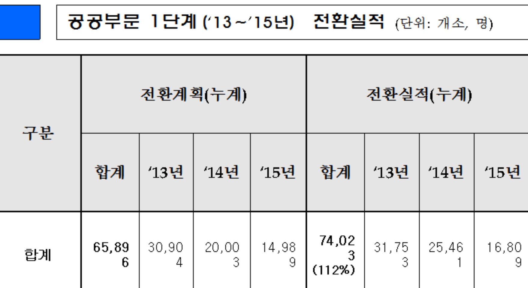 (노동부)