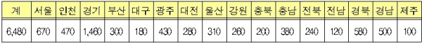 ▲지역별 매입계획
