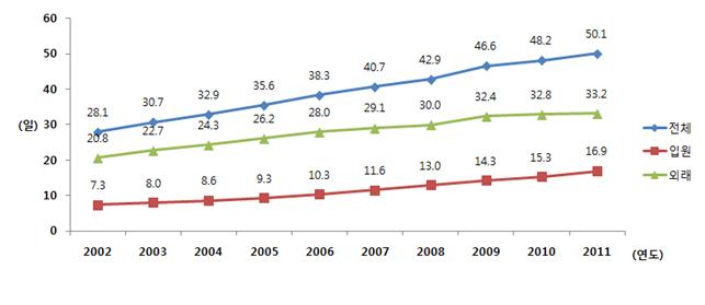 ▲장애인 1인당 의료기관 연평균 내원일수 (2002~2011년)(보건복지부)