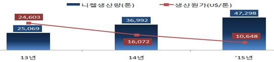 ▲암바토비 생산실적 및 생산원가 추이(광물자원공사)