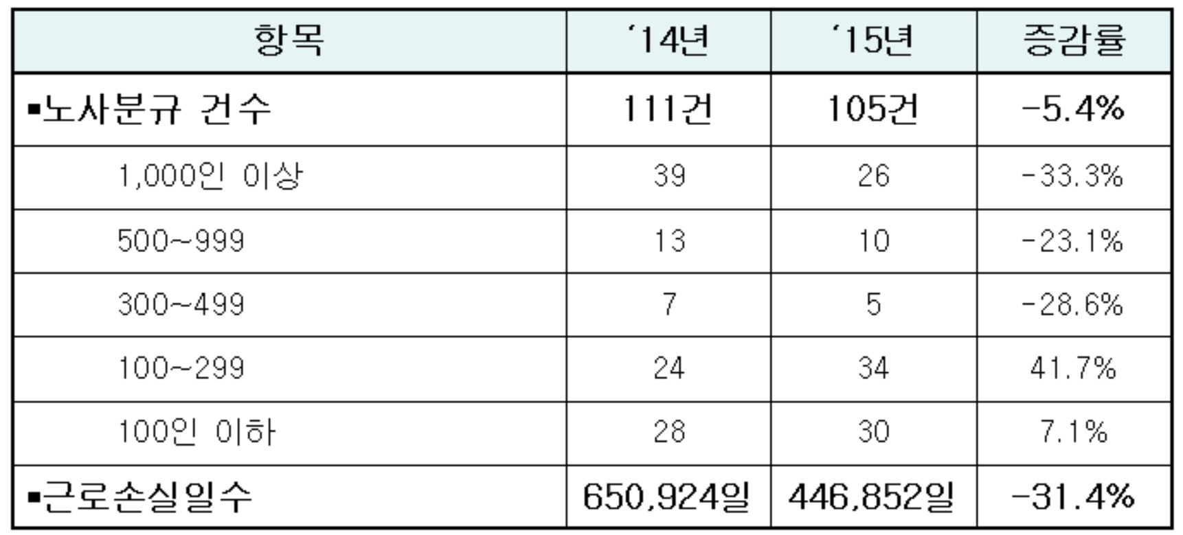 (고용노동부)