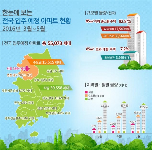 ▲3월~5월 전국 입주 예정 아파트 현황