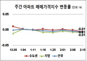 ▲주간 아파트 매매가격지수 변동률