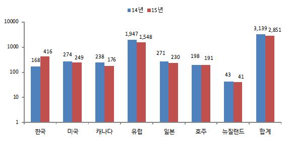 ▲2015년 세계 주요국가 리콜건수(산업통상자원부)