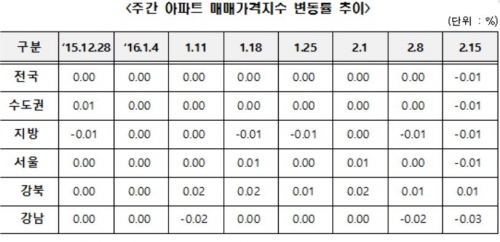 (자료제공=한국감정원)