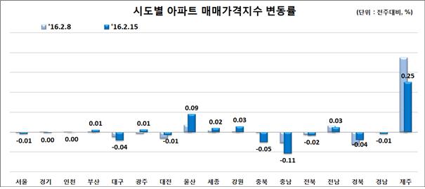 (제공=한국감정원)