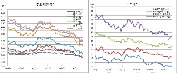 (금융투자협회)