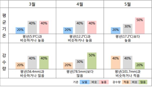 ▲3개월 날씨 전망 요약 (제공=기상청)