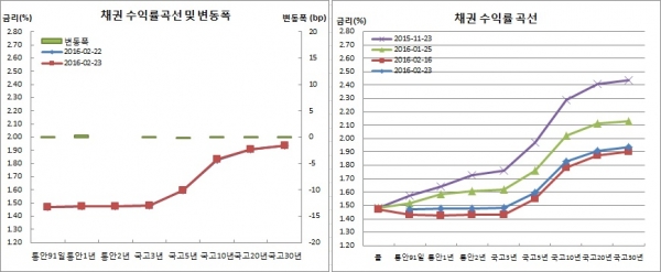 (금융투자협회)