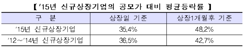 거래소 “코스닥 상장사, 지난해 상장 첫날 공모가 대비 35.4% 주가 올라”