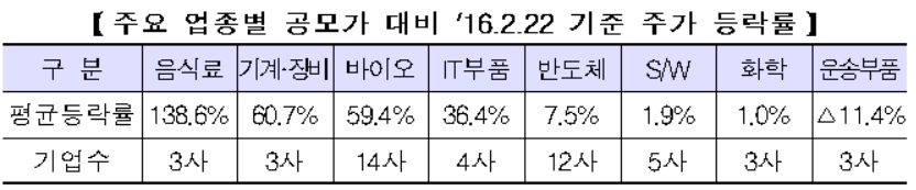 거래소 “코스닥 상장사, 지난해 상장 첫날 공모가 대비 35.4% 주가 올라”