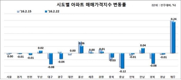 (자료=한국감정원)